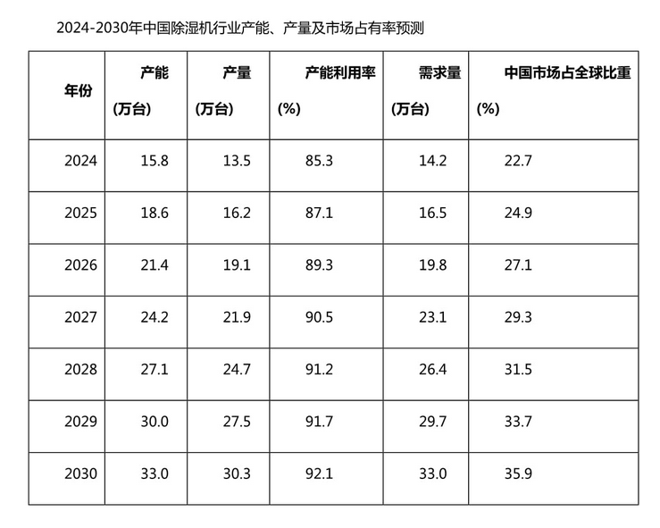 除濕機品牌定位案例分析